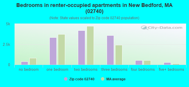 Bedrooms in renter-occupied apartments in New Bedford, MA (02740) 