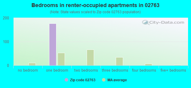 Bedrooms in renter-occupied apartments in 02763 