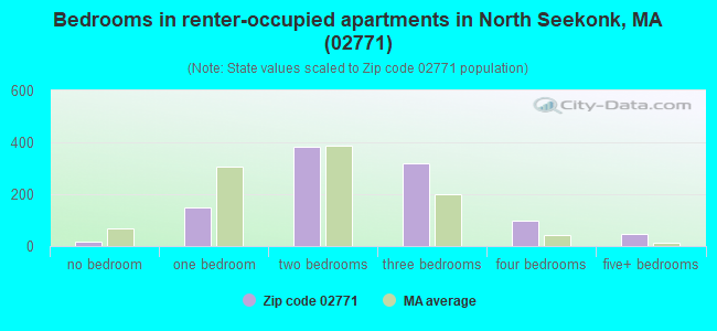 Bedrooms in renter-occupied apartments in North Seekonk, MA (02771) 