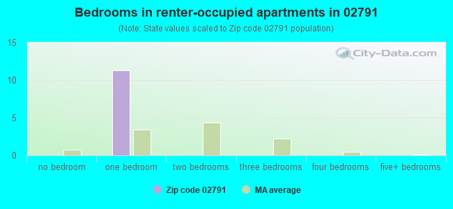 Bedrooms in renter-occupied apartments in 02791 