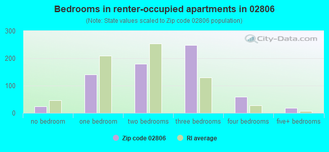 Bedrooms in renter-occupied apartments in 02806 