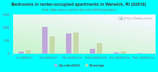 Bedrooms in renter-occupied apartments in Warwick, RI (02818) 