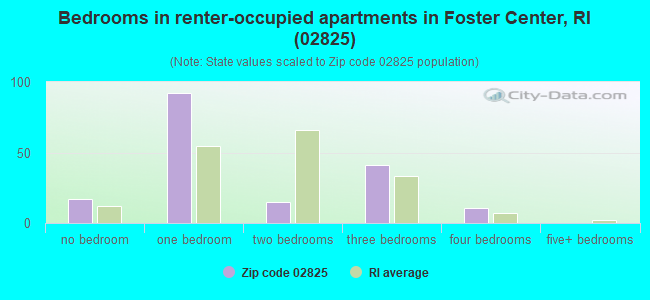 Bedrooms in renter-occupied apartments in Foster Center, RI (02825) 