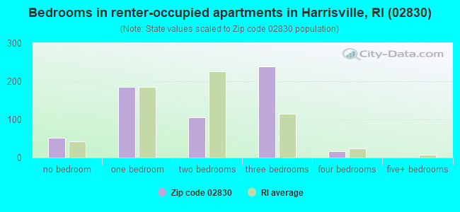 Bedrooms in renter-occupied apartments in Harrisville, RI (02830) 