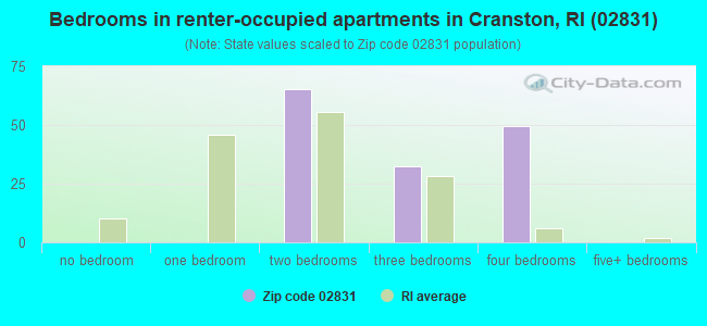 Bedrooms in renter-occupied apartments in Cranston, RI (02831) 