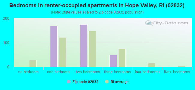 Bedrooms in renter-occupied apartments in Hope Valley, RI (02832) 