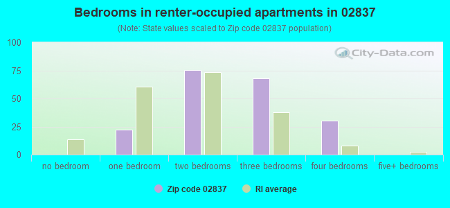 Bedrooms in renter-occupied apartments in 02837 