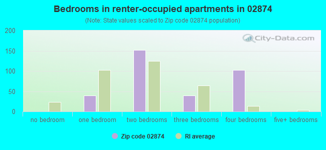 Bedrooms in renter-occupied apartments in 02874 