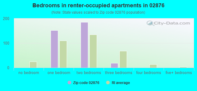 Bedrooms in renter-occupied apartments in 02876 