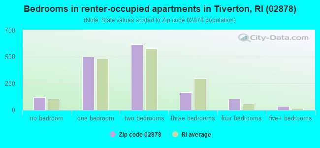 Bedrooms in renter-occupied apartments in Tiverton, RI (02878) 