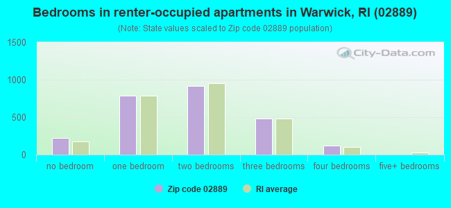 Bedrooms in renter-occupied apartments in Warwick, RI (02889) 