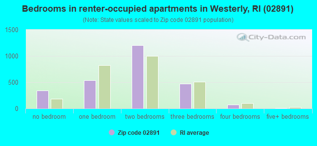 Bedrooms in renter-occupied apartments in Westerly, RI (02891) 