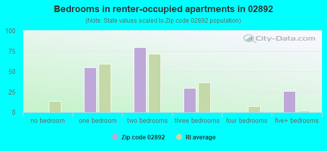 Bedrooms in renter-occupied apartments in 02892 