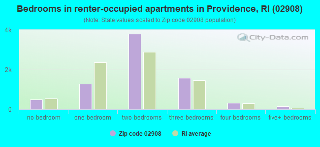 Bedrooms in renter-occupied apartments in Providence, RI (02908) 