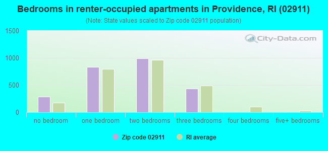 Bedrooms in renter-occupied apartments in Providence, RI (02911) 