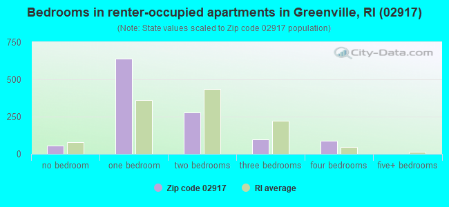 Bedrooms in renter-occupied apartments in Greenville, RI (02917) 