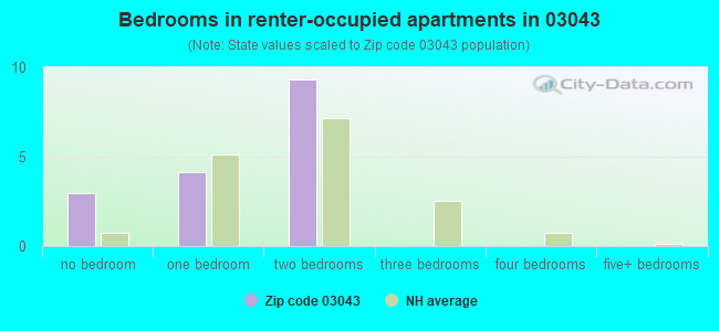 Bedrooms in renter-occupied apartments in 03043 