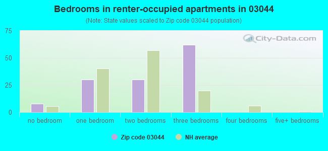 Bedrooms in renter-occupied apartments in 03044 