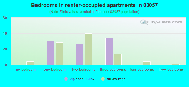 Bedrooms in renter-occupied apartments in 03057 