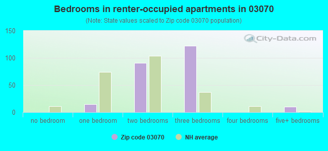 Bedrooms in renter-occupied apartments in 03070 