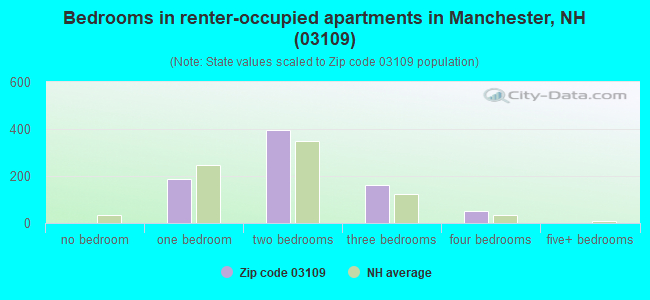 Bedrooms in renter-occupied apartments in Manchester, NH (03109) 