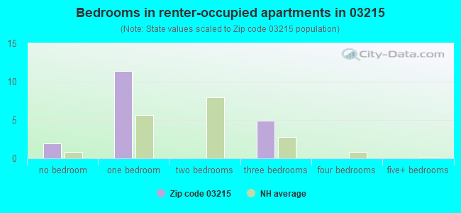 Bedrooms in renter-occupied apartments in 03215 