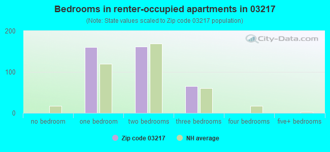 Bedrooms in renter-occupied apartments in 03217 
