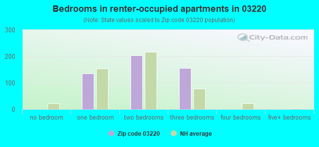 Bedrooms in renter-occupied apartments in 03220 
