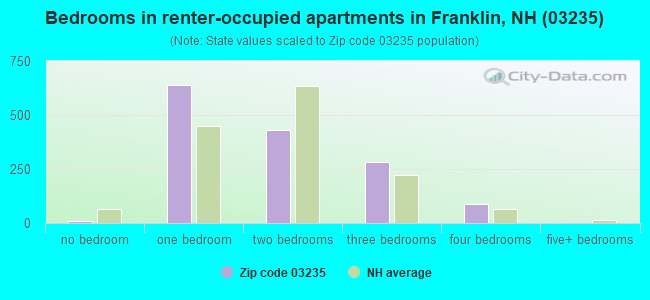 Bedrooms in renter-occupied apartments in Franklin, NH (03235) 