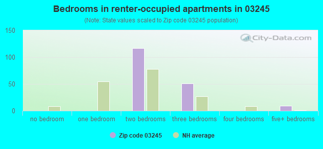 Bedrooms in renter-occupied apartments in 03245 