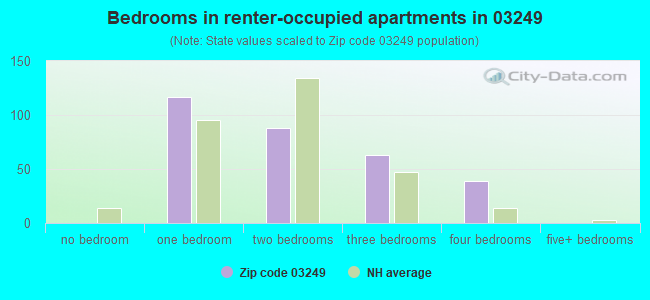 Bedrooms in renter-occupied apartments in 03249 