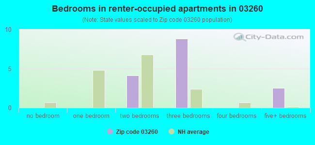 Bedrooms in renter-occupied apartments in 03260 