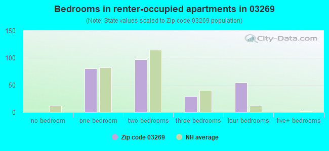 Bedrooms in renter-occupied apartments in 03269 