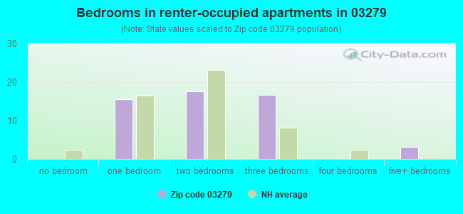 Bedrooms in renter-occupied apartments in 03279 