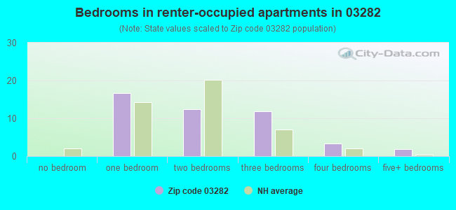 Bedrooms in renter-occupied apartments in 03282 