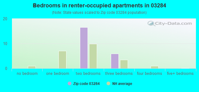 Bedrooms in renter-occupied apartments in 03284 