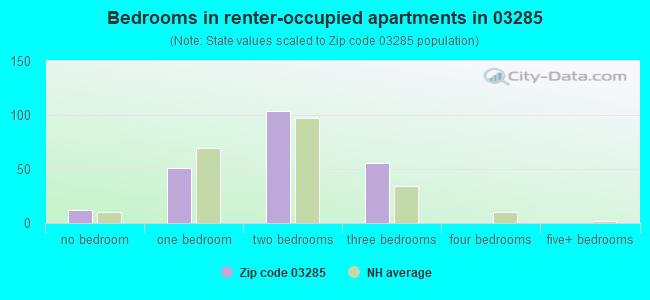 Bedrooms in renter-occupied apartments in 03285 