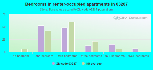 Bedrooms in renter-occupied apartments in 03287 