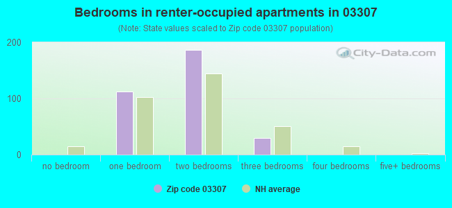 Bedrooms in renter-occupied apartments in 03307 
