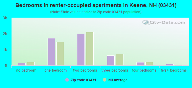 Bedrooms in renter-occupied apartments in Keene, NH (03431) 