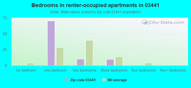 Bedrooms in renter-occupied apartments in 03441 