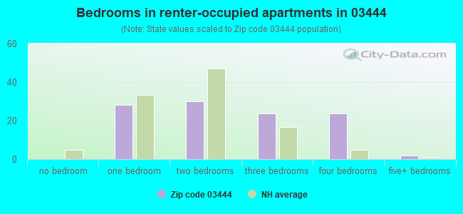Bedrooms in renter-occupied apartments in 03444 