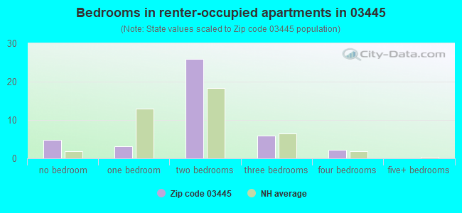 Bedrooms in renter-occupied apartments in 03445 