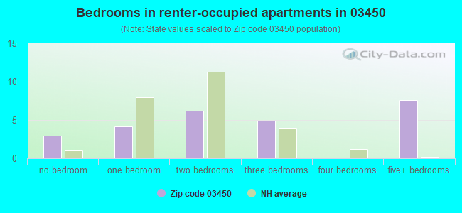 Bedrooms in renter-occupied apartments in 03450 