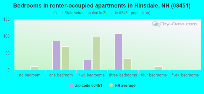 Bedrooms in renter-occupied apartments in Hinsdale, NH (03451) 