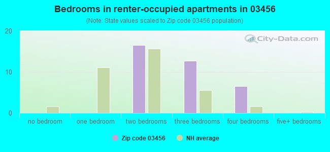 Bedrooms in renter-occupied apartments in 03456 