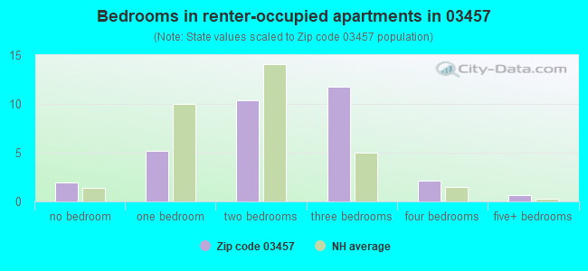 Bedrooms in renter-occupied apartments in 03457 