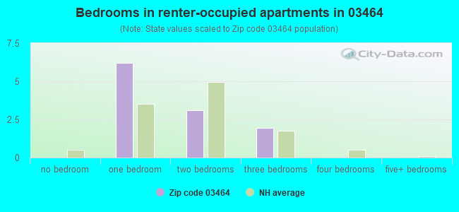 Bedrooms in renter-occupied apartments in 03464 