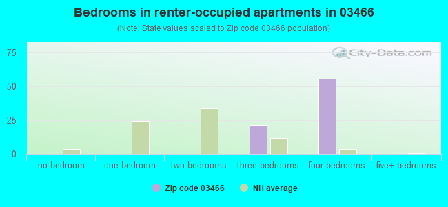 Bedrooms in renter-occupied apartments in 03466 