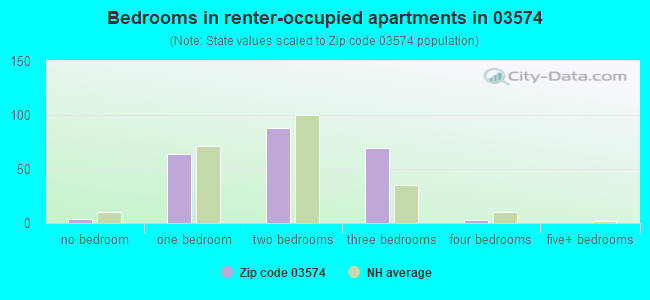 Bedrooms in renter-occupied apartments in 03574 